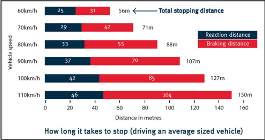 stopping distances