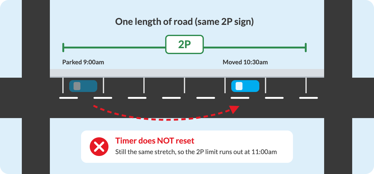 Diagram: moving to another bay on the same 2P length of road does not reset the parking time limit