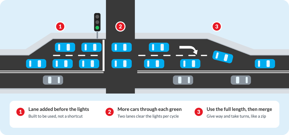 Diagram: a short lane is added before the traffic lights so two lanes get through each green, then drivers use the full length and merge like a zip