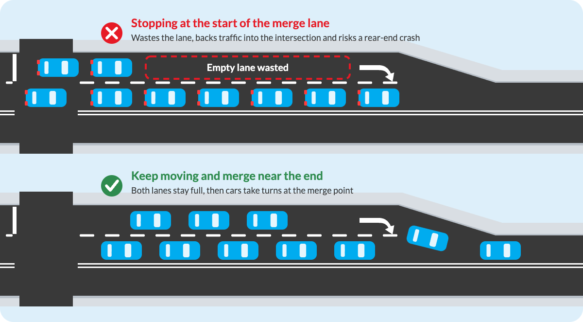Diagram: stopping at the start of the merge lane wastes it, while keeping moving and merging near the end keeps both lanes full
