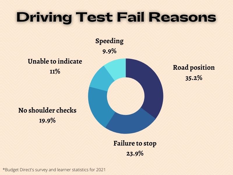 34 Common Reasons for Failing a Driving Test | Emu Driving School