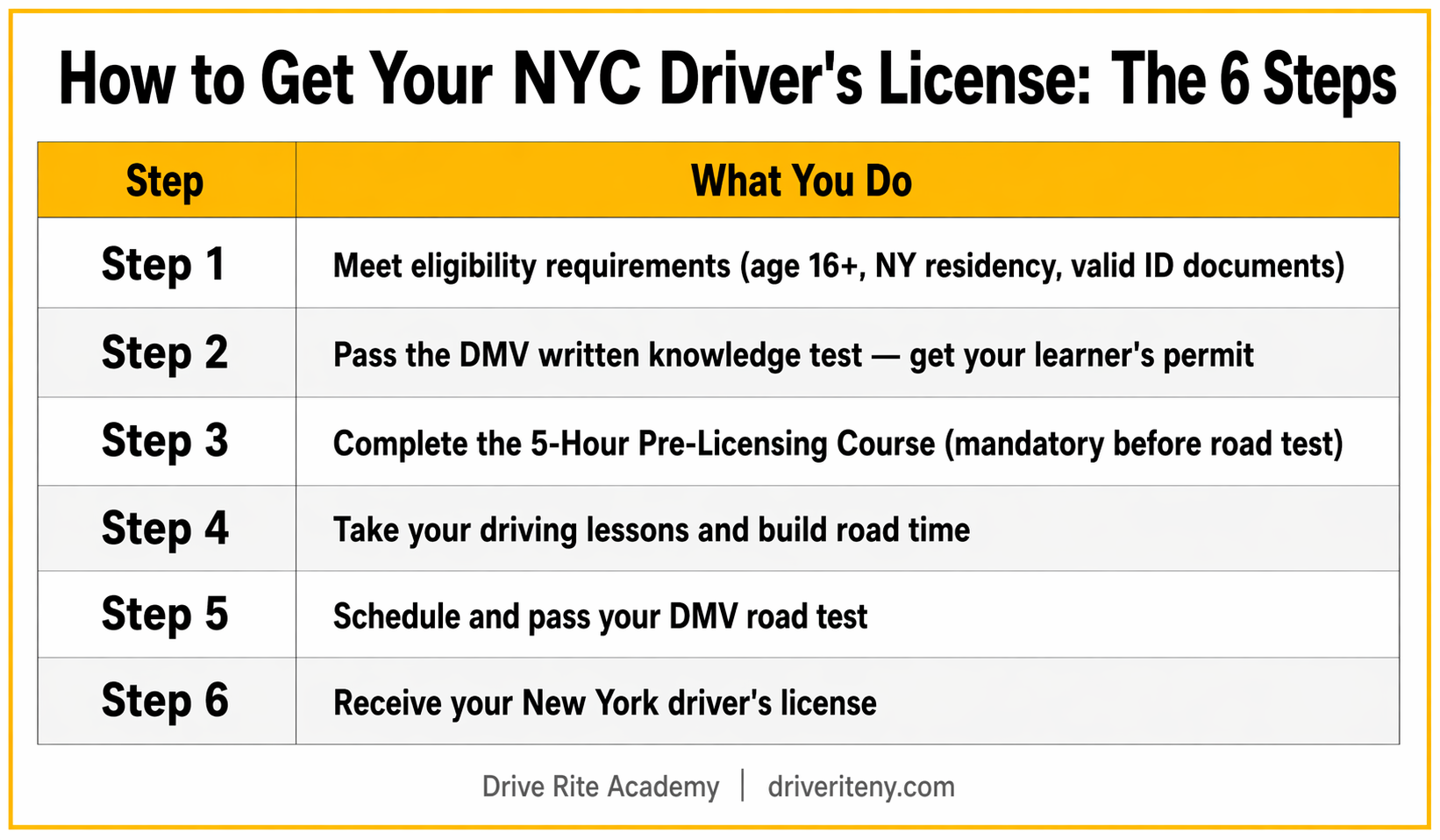 The 6 steps to getting your NYC driver's license — infographic by Drive Rite Academy