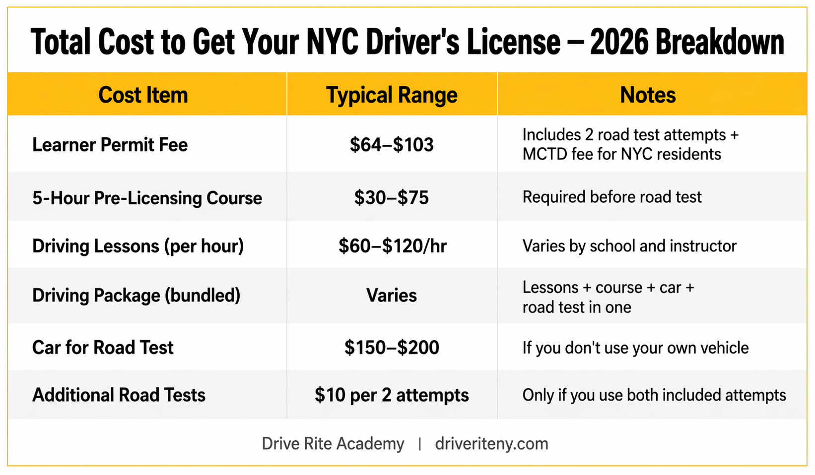 Total cost to get your NYC driver's license in 2026 — cost breakdown infographic by Drive Rite Academy