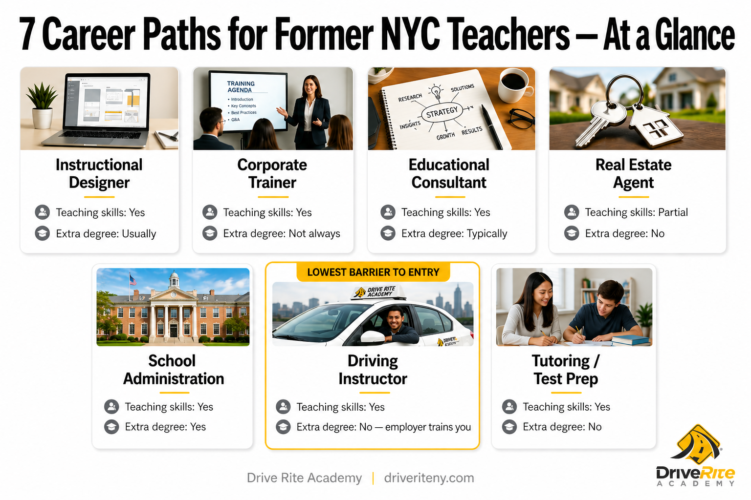 Comparison table of seven career paths for former teachers in NYC showing teaching skill transfer, degree requirements, schedule type, and time to start earning