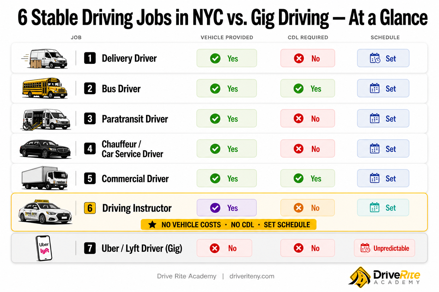 Visual comparison of six stable driving jobs in NYC versus Uber and Lyft gig driving, showing vehicle costs, schedule type, and requirements