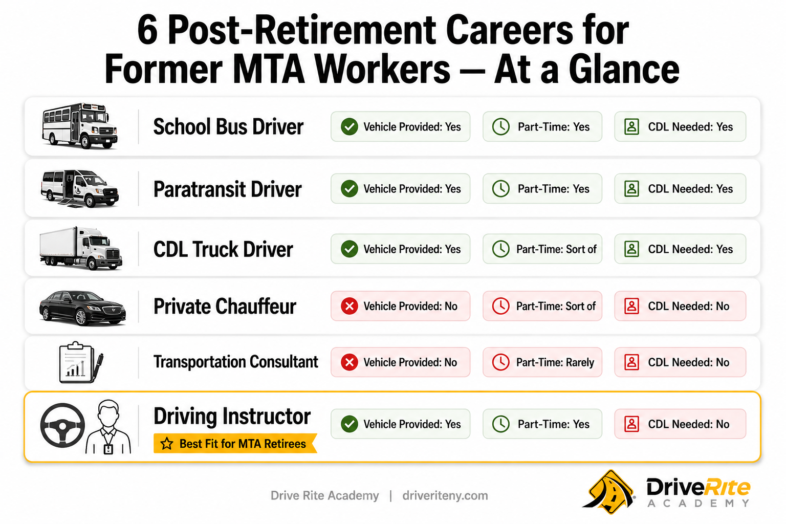 Visual comparison of six post-retirement career paths for former MTA workers in NYC, highlighting driving instruction as the best fit for part-time predictable work