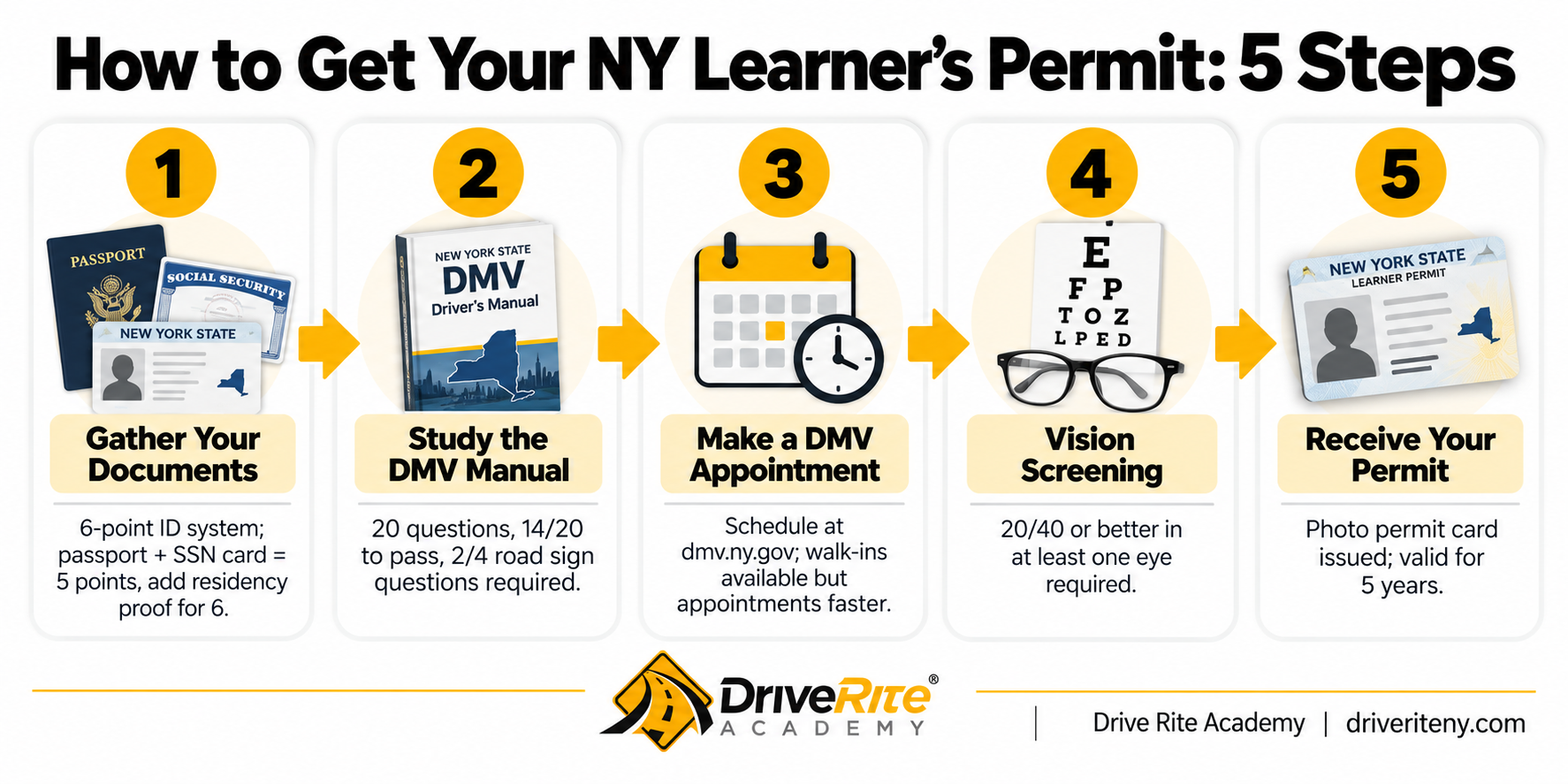 Infographic: 5 steps to get your NY learner's permit — Drive Rite Academy 2026
